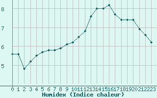 Courbe de l'humidex pour Dole-Tavaux (39)