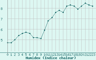 Courbe de l'humidex pour Ble / Mulhouse (68)