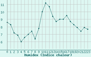 Courbe de l'humidex pour Engins (38)