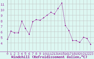Courbe du refroidissement olien pour Cap Corse (2B)