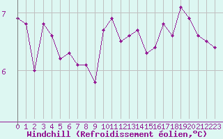 Courbe du refroidissement olien pour Combs-la-Ville (77)