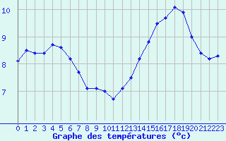 Courbe de tempratures pour Gros-Rderching (57)