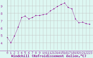 Courbe du refroidissement olien pour Herhet (Be)