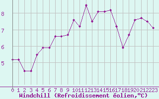 Courbe du refroidissement olien pour Dax (40)