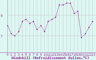 Courbe du refroidissement olien pour Lannion (22)