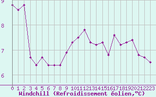 Courbe du refroidissement olien pour Le Mesnil-Esnard (76)
