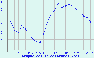 Courbe de tempratures pour Valleroy (54)