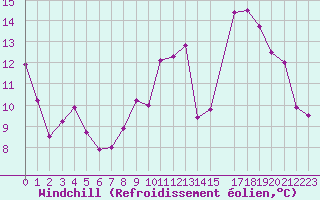 Courbe du refroidissement olien pour Evreux (27)