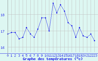 Courbe de tempratures pour Saint-Nazaire (44)