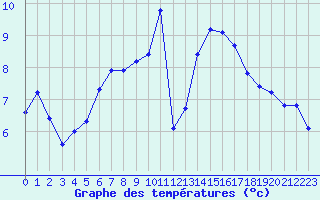 Courbe de tempratures pour Saint-Michel-Mont-Mercure (85)