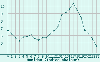 Courbe de l'humidex pour Besn (44)