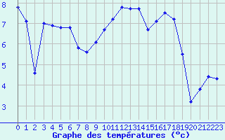 Courbe de tempratures pour Blois (41)