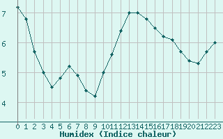 Courbe de l'humidex pour Chlons-en-Champagne (51)