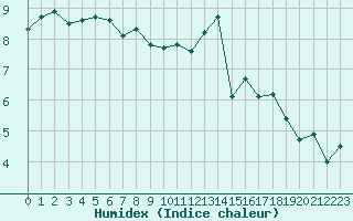 Courbe de l'humidex pour Brive-Laroche (19)