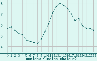 Courbe de l'humidex pour Auxerre-Perrigny (89)