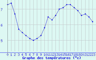 Courbe de tempratures pour Biscarrosse (40)