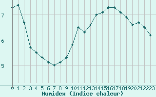 Courbe de l'humidex pour Biscarrosse (40)