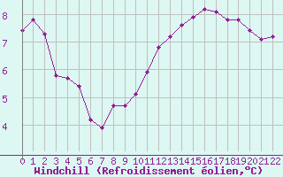 Courbe du refroidissement olien pour Herbault (41)