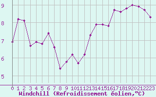 Courbe du refroidissement olien pour Le Touquet (62)