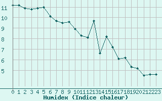 Courbe de l'humidex pour Lamballe (22)