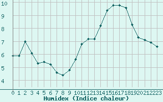 Courbe de l'humidex pour Gourdon (46)