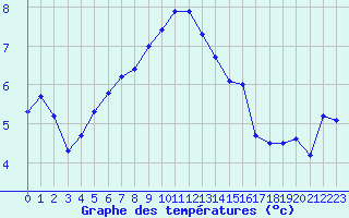 Courbe de tempratures pour Landser (68)