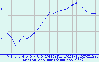 Courbe de tempratures pour Seichamps (54)