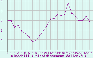 Courbe du refroidissement olien pour Rouen (76)