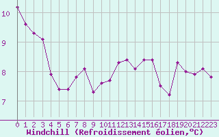 Courbe du refroidissement olien pour Aizenay (85)