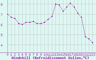 Courbe du refroidissement olien pour Pointe de Chassiron (17)