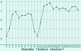 Courbe de l'humidex pour Saint-Brieuc (22)