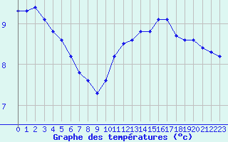 Courbe de tempratures pour Champagne-sur-Seine (77)