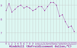 Courbe du refroidissement olien pour Grandfresnoy (60)