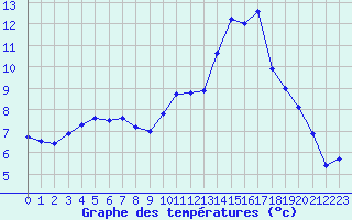 Courbe de tempratures pour Puissalicon (34)