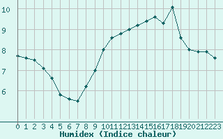 Courbe de l'humidex pour Dieppe (76)