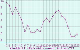 Courbe du refroidissement olien pour Cognac (16)