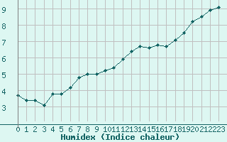 Courbe de l'humidex pour Angers-Beaucouz (49)