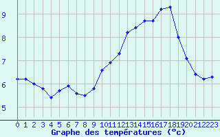 Courbe de tempratures pour Boulogne (62)