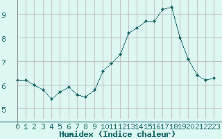 Courbe de l'humidex pour Boulogne (62)