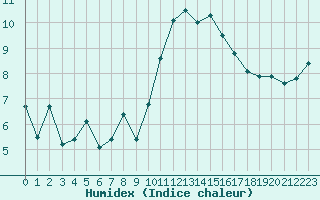 Courbe de l'humidex pour Cherbourg (50)