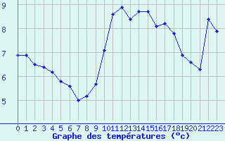 Courbe de tempratures pour Gruissan (11)