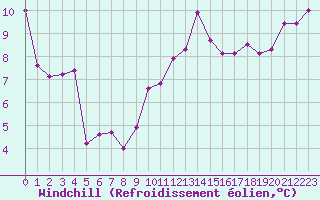 Courbe du refroidissement olien pour Cap Bar (66)