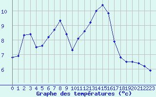 Courbe de tempratures pour Lobbes (Be)