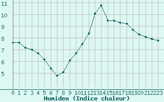 Courbe de l'humidex pour Trgueux (22)