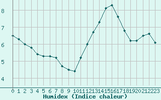 Courbe de l'humidex pour Cap de la Hve (76)