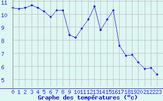 Courbe de tempratures pour Nostang (56)