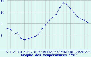 Courbe de tempratures pour Gourdon (46)