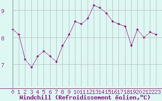 Courbe du refroidissement olien pour Nostang (56)