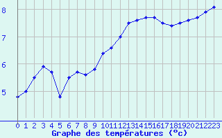 Courbe de tempratures pour Langres (52) 