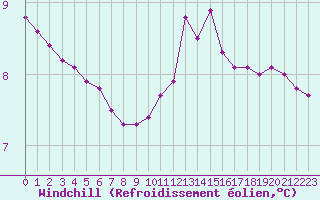 Courbe du refroidissement olien pour Villarzel (Sw)